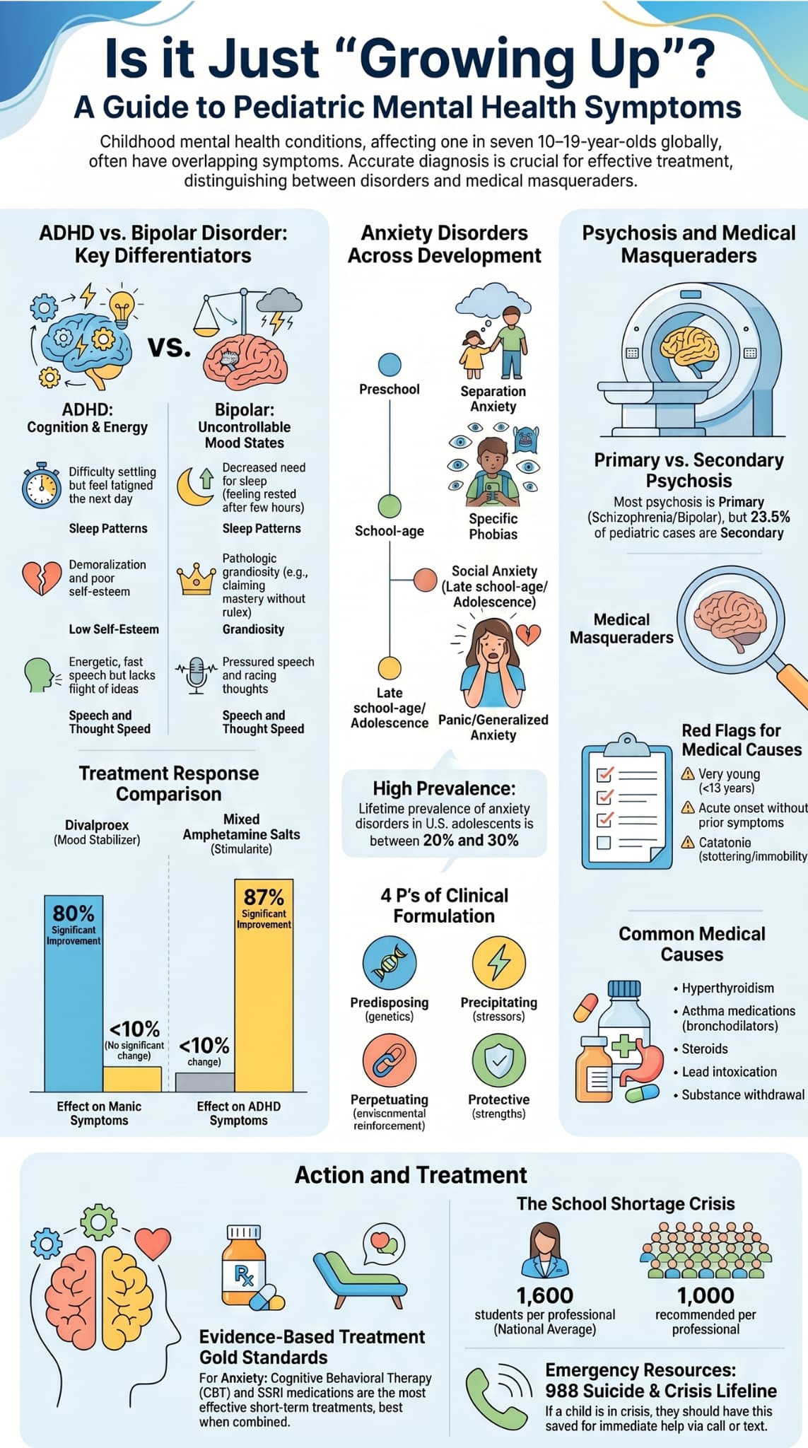 When should a teen see a psychiatrist? An infographic guide to pediatric mental health symptoms in children.