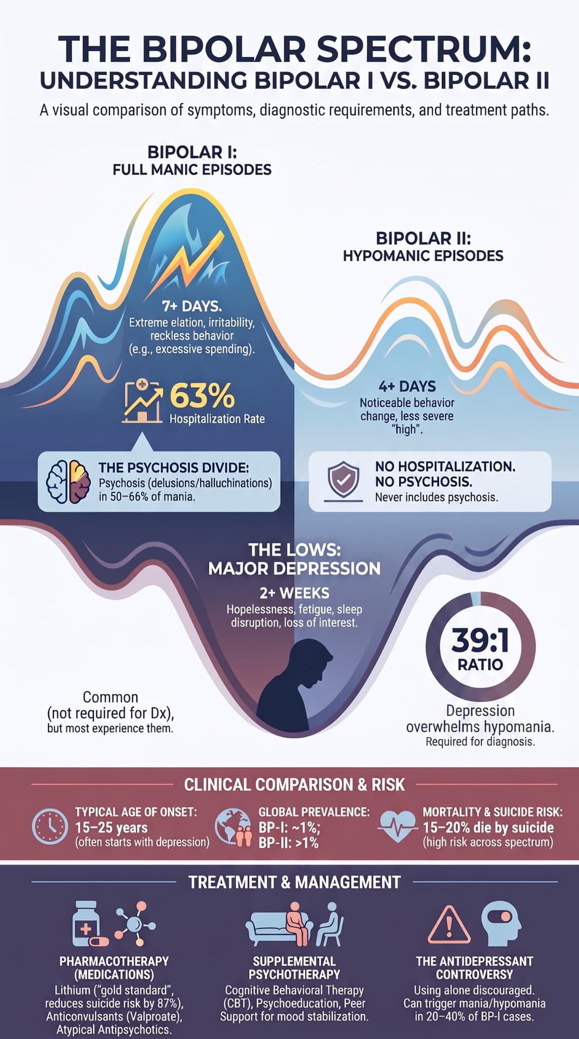 Infographic comparing Bipolar I and Bipolar II symptoms, diagnosis, treatment, and psychiatric care options