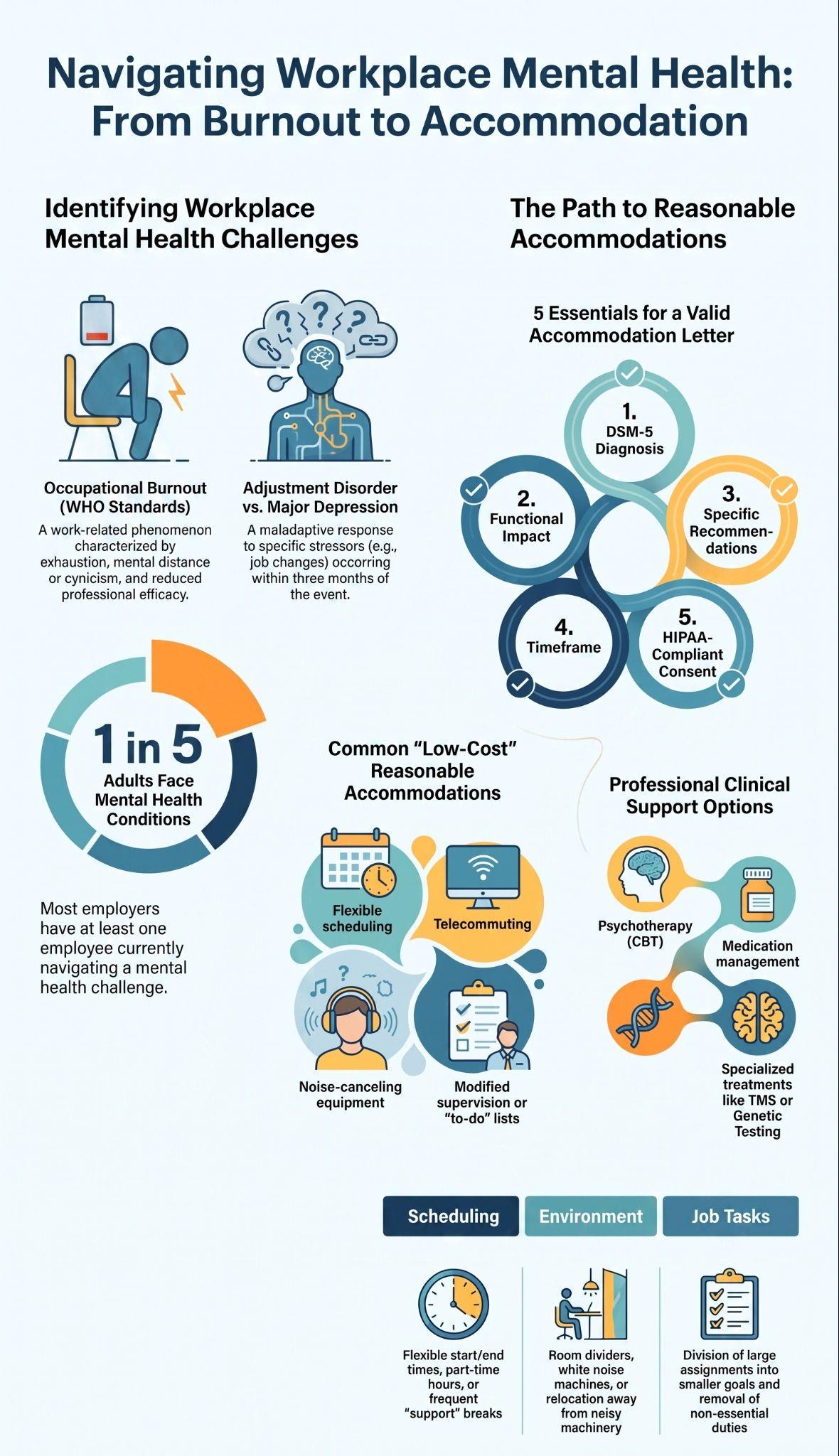 Infographic on workplace mental health, burnout diagnosis, and reasonable accommodations