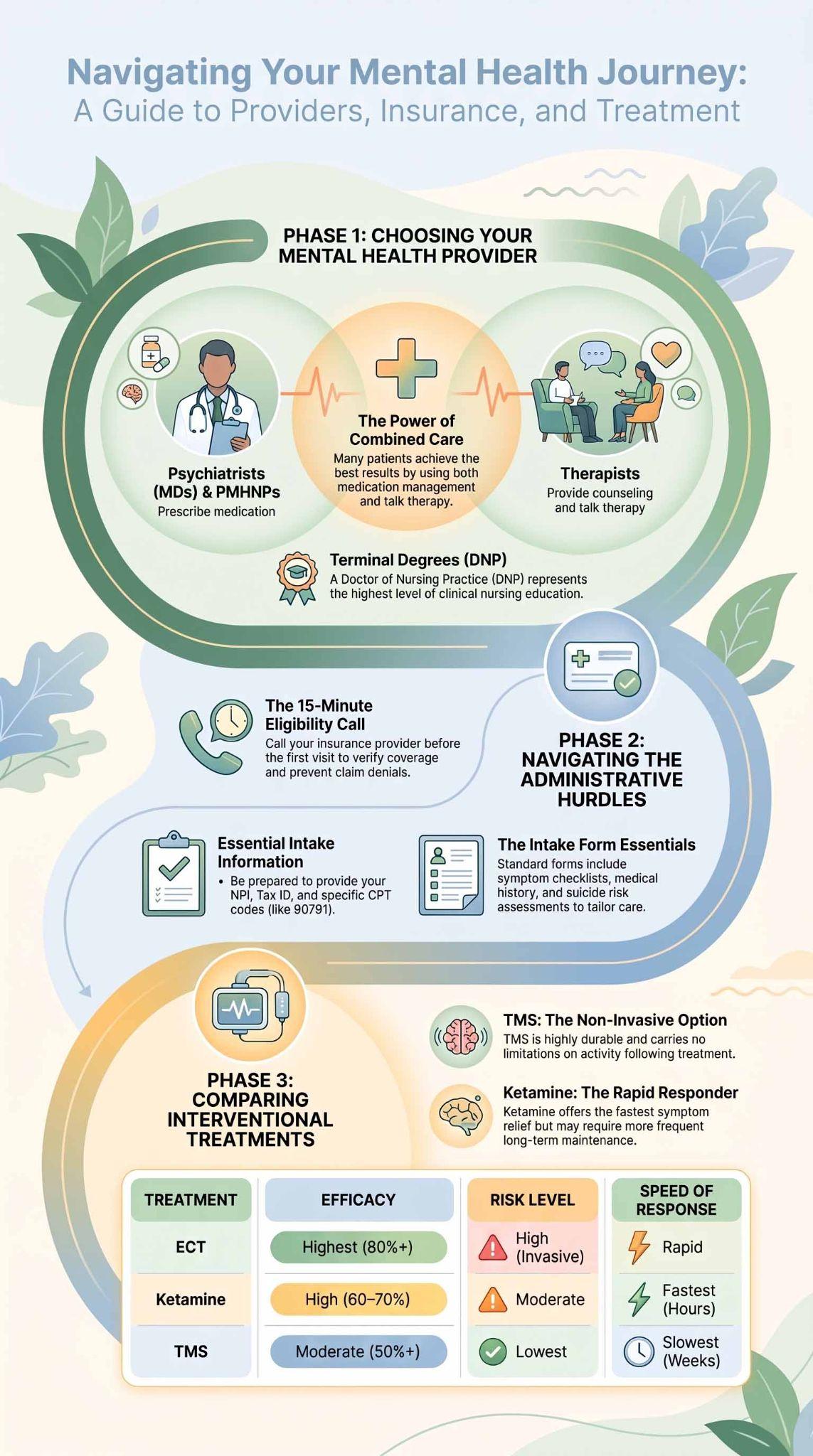 Mental health guide infographic detailing provider types, insurance verification steps, and treatment options.