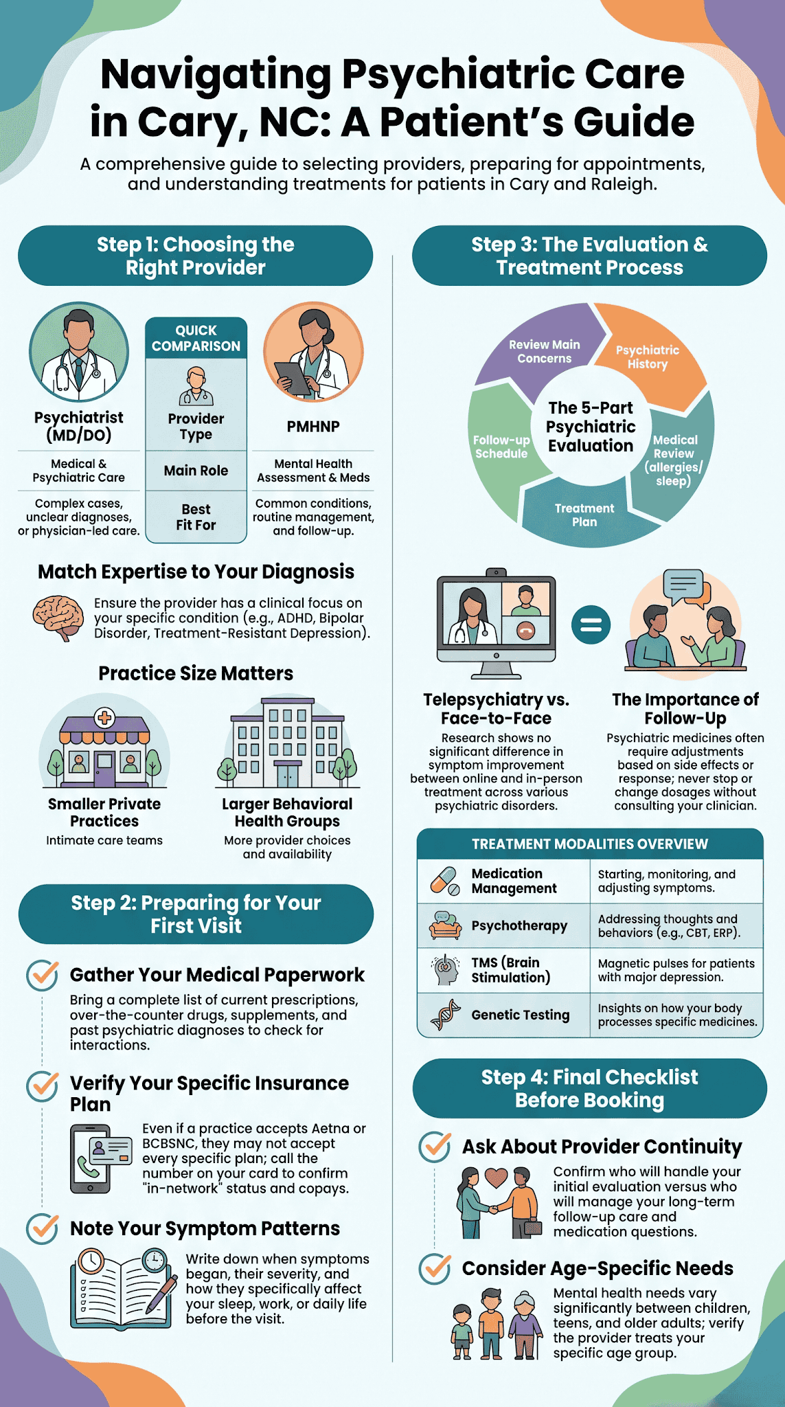 Infographic outlining steps for choosing a psychiatric provider and treatment options in Cary, NC.