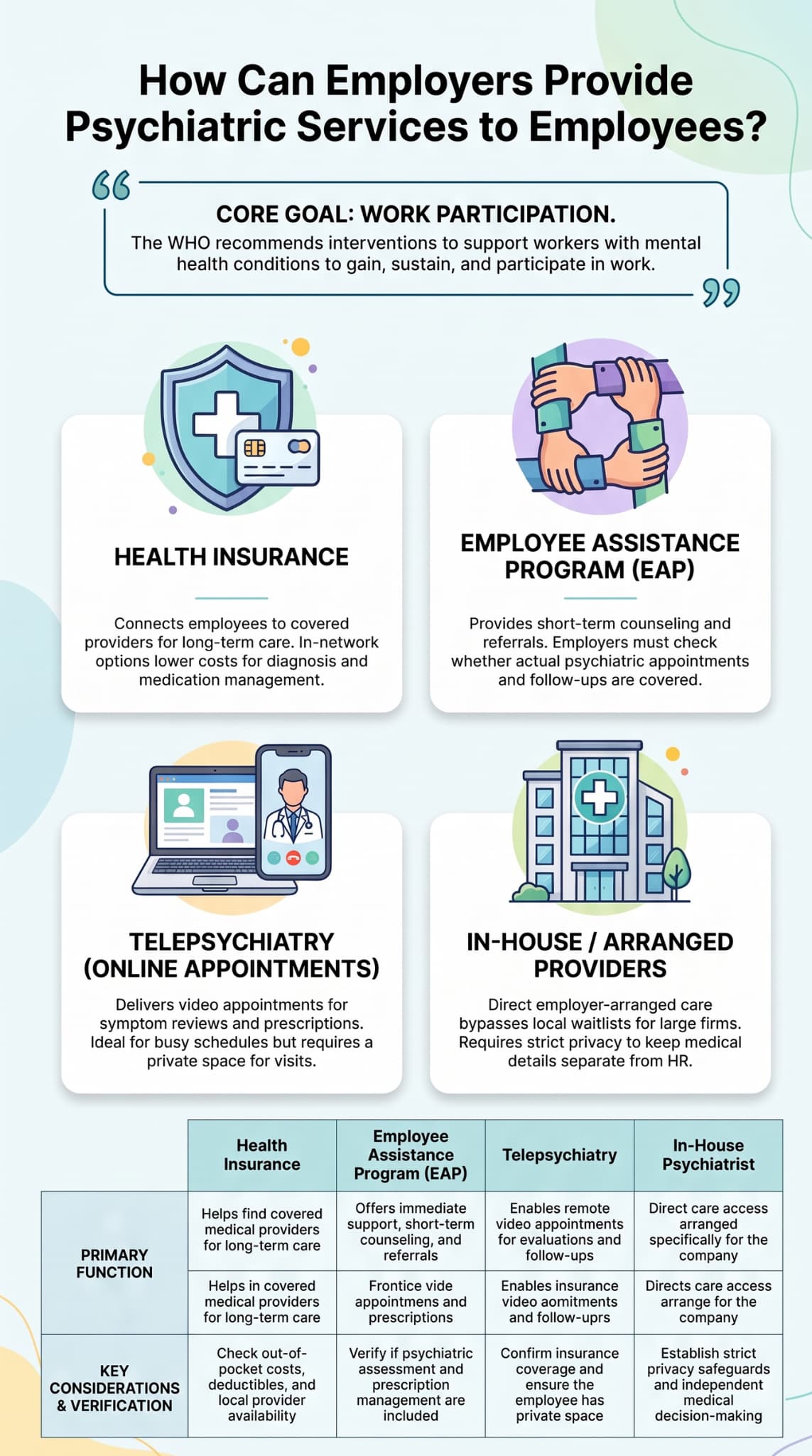 Employers can offer a psychiatrist for employees through insurance, EAPs, telepsychiatry, or arranged providers