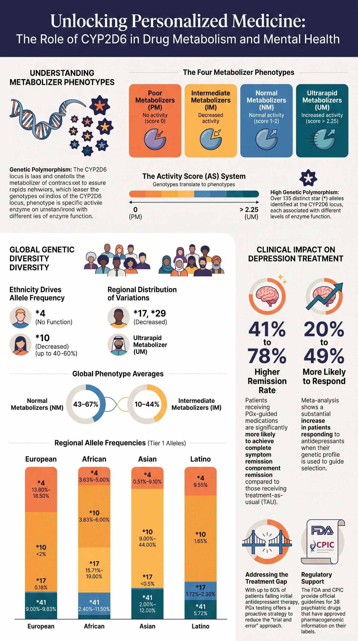 Infographic on CYP2D6 gene testing for personalized antidepressant selection and mental healthcare.